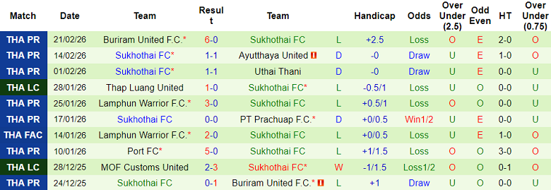 Nhận định soi kèo BG Pathum United vs Sukhothai, 18h30 ngày 1/3: Thua tiếp - Ảnh 2