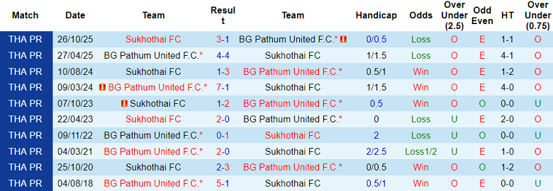 Nhận định soi kèo BG Pathum United vs Sukhothai, 18h30 ngày 1/3: Thua tiếp - Ảnh 3