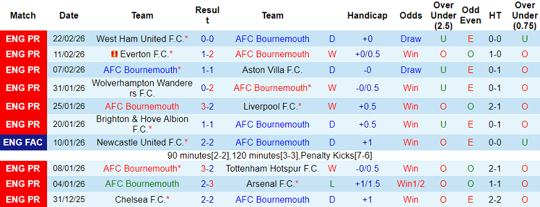 Nhận định soi kèo Bournemouth vs Sunderland, 19h30 ngày 28/2: Đòi nợ - Ảnh 1