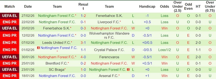 Nhận định, soi kèo Brighton vs Nottingham, 21h00 ngày 1/3: Nỗ lực trụ hạng - Ảnh 2