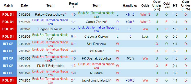 Nhận định soi kèo Bruk-Bet Termalica vs Radomiak, 18h15 ngày 1/3: Khó thắng - Ảnh 1