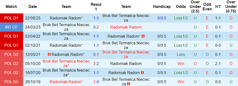 Nhận định soi kèo Bruk-Bet Termalica vs Radomiak, 18h15 ngày 1/3: Khó thắng - Ảnh 3