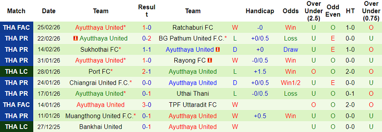 Nhận định soi kèo Chonburi vs Ayutthaya United, 18h00 ngày 28/2: Vượt qua - Ảnh 2