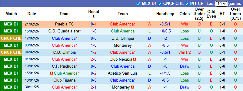 Nhận định, soi kèo Club America vs Tigres UANL, 10h10 ngày 1/3: Thất bại thứ 3 - Ảnh 2