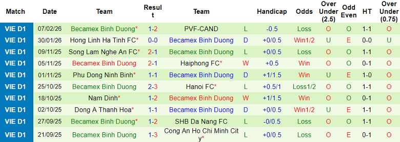 Nhận định soi kèo Công an TPHCM vs Becamex TPHCM, 19h15 ngày 1/3: Tin cửa dưới - Ảnh 2