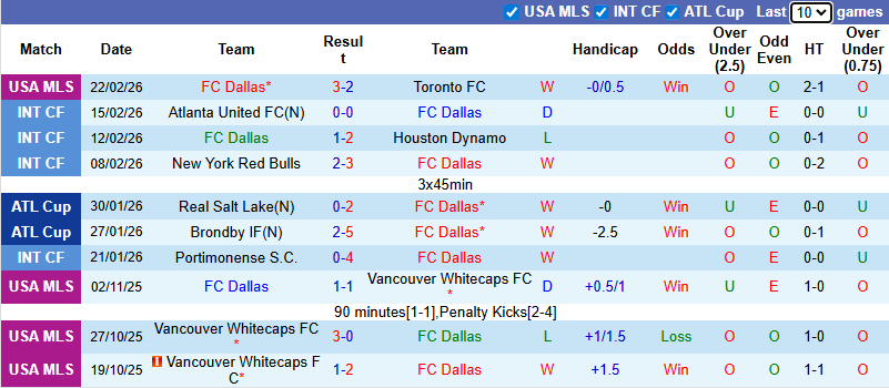 Nhận định, soi kèo Dallas vs Nashville, 8h30 ngày 1/3: Phá dớp - Ảnh 2