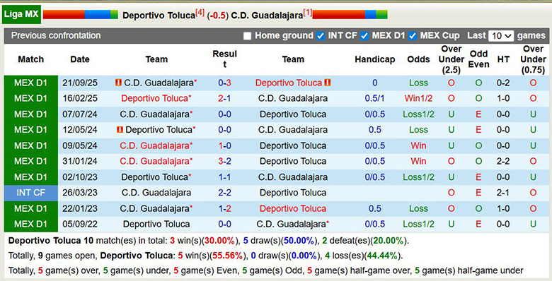 Nhận định, soi kèo Deportivo Toluca vs Guadalajara, 6h ngày 1/3: Củng cố ngôi đầu - Ảnh 2