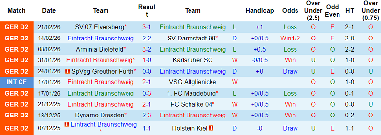 Nhận định soi kèo Eintracht Braunschweig vs Preussen Munster, 19h30 ngày 1/3: Chia điểm - Ảnh 1