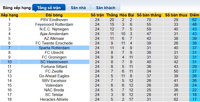 Nhận định, soi kèo Heerenveen vs Sparta Rotterdam, 22h30 ngày 28/2: Khó phân thắng bại - Ảnh 1