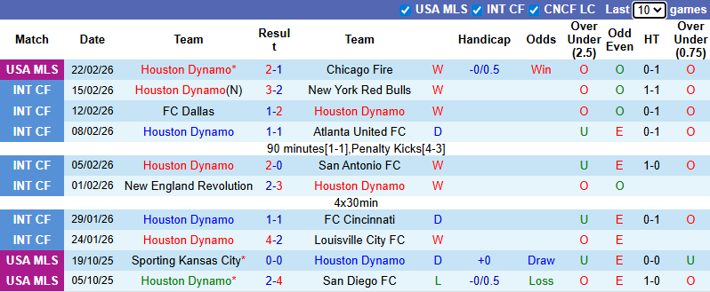 Nhận định, soi kèo Houston Dynamo vs Los Angeles FC, 8h30 ngày 1/3: Thăng hoa - Ảnh 2