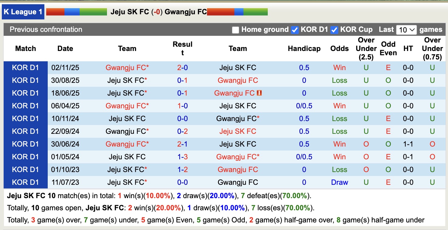 Nhận định, soi kèo Jeju SK vs Gwangju, 14h30 ngày 1/3: Đối thủ khó chịu - Ảnh 3