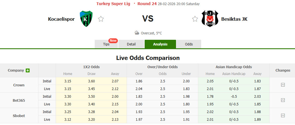 Nhận định, soi kèo Kocaelispor vs Besiktas, 20h00 ngày 28/2: Khách bắt nạt chủ - Ảnh 1