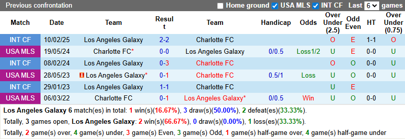 Nhận định, soi kèo LA Galaxy vs Charlotte, 10h30 ngày 1/3: Chiến thắng đầu tay - Ảnh 4