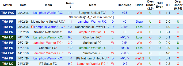 Nhận định soi kèo Lamphun Warrior vs Bangkok United, 18h30 ngày 28/2: Nối dài ngày vui - Ảnh 1