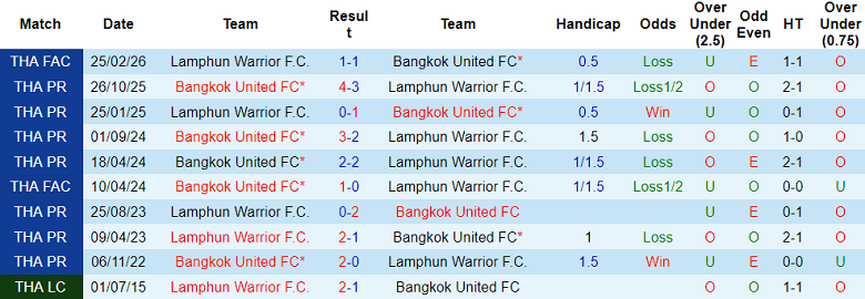 Nhận định soi kèo Lamphun Warrior vs Bangkok United, 18h30 ngày 28/2: Nối dài ngày vui - Ảnh 3