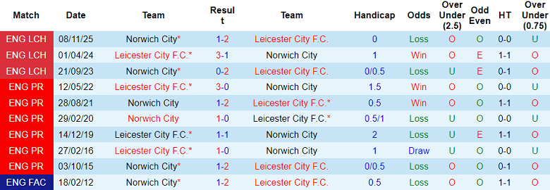 Nhận định soi kèo Leicester vs Norwich City, 19h30 ngày 28/2: Khó tin The Foxes - Ảnh 3