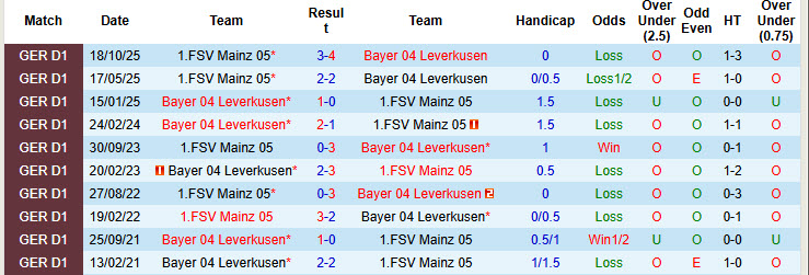 Nhận định, soi kèo Leverkusen vs Mainz, 21h30 ngày 28/2: Áp sát top 4 - Ảnh 4