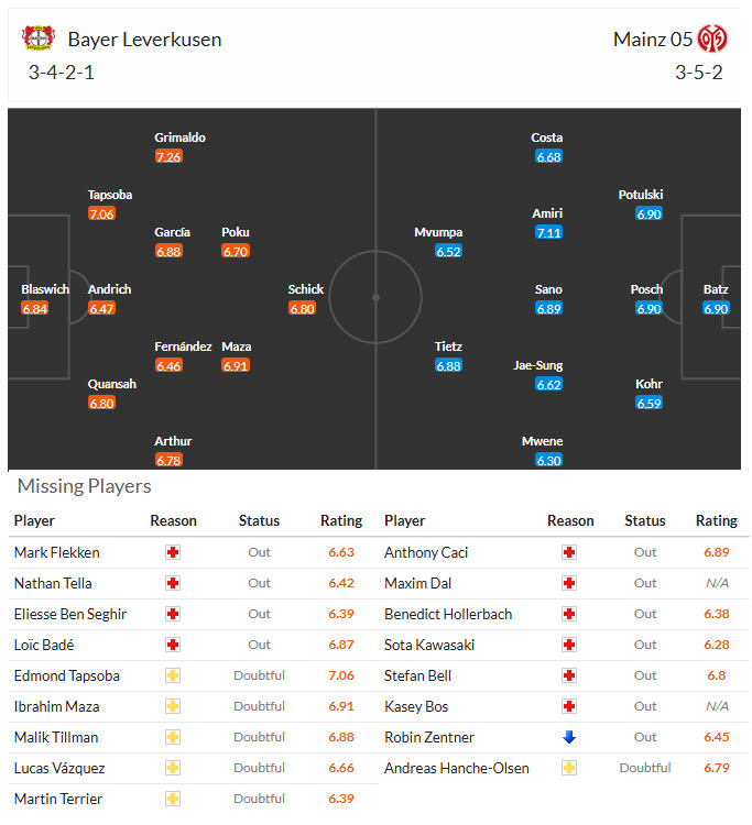Nhận định, soi kèo Leverkusen vs Mainz, 21h30 ngày 28/2: Áp sát top 4 - Ảnh 5