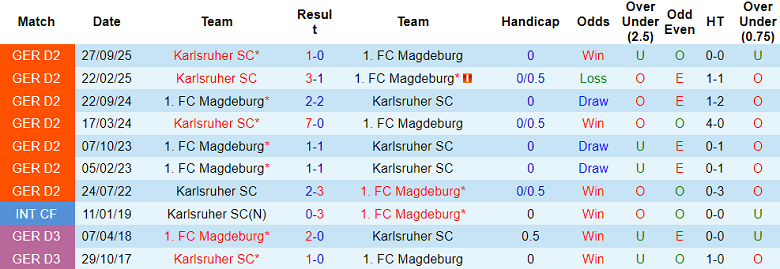 Nhận định soi kèo Magdeburg vs Karlsruher, 19h30 ngày 1/3: Kịch bản quen thuộc - Ảnh 3