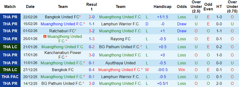 Nhận định soi kèo Muangthong United vs Port FC, 19h00 ngày 1/3: Dễ đoán - Ảnh 1