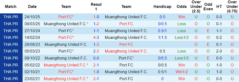 Nhận định soi kèo Muangthong United vs Port FC, 19h00 ngày 1/3: Dễ đoán - Ảnh 3