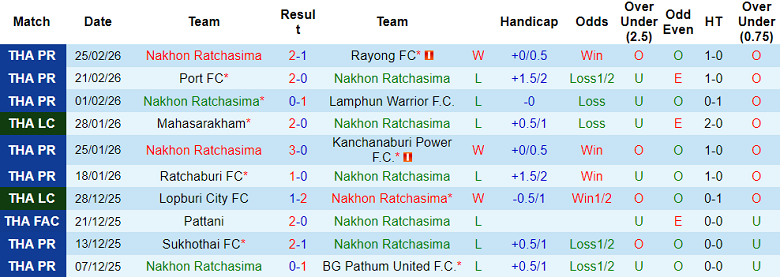 Nhận định soi kèo Nakhon Ratchasima vs Prachuap, 18h30 ngày 1/3: Dễ hòa - Ảnh 1
