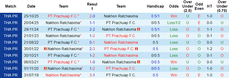 Nhận định soi kèo Nakhon Ratchasima vs Prachuap, 18h30 ngày 1/3: Dễ hòa - Ảnh 3