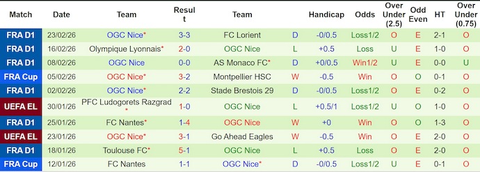 Nhận định, soi kèo Paris FC vs Nice, 21h00 ngày 1/3: Cuộc chiến sinh tồn - Ảnh 2