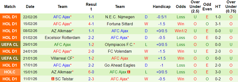 Nhận định soi kèo PEC Zwolle vs Ajax, 18h15 ngày 1/3: Thói quen - Ảnh 2