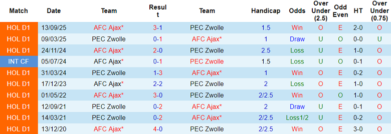 Nhận định soi kèo PEC Zwolle vs Ajax, 18h15 ngày 1/3: Thói quen - Ảnh 3