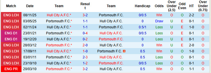 Nhận định, soi kèo Portsmouth vs Hull City, 19h30 ngày 28/2: Bầy hổ tự tin có điểm - Ảnh 4