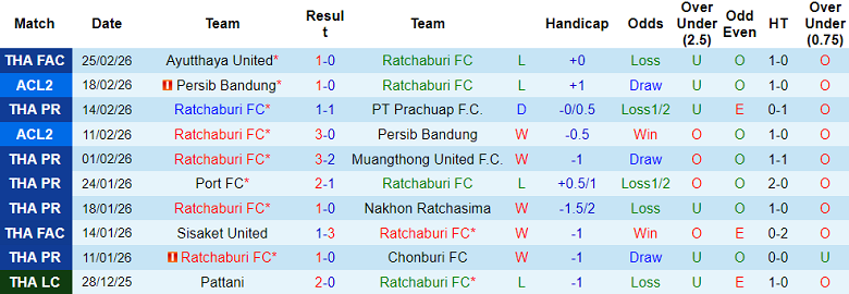 Nhận định soi kèo Ratchaburi vs Uthai Thani, 19h00 ngày 28/2: Phải thắng - Ảnh 1
