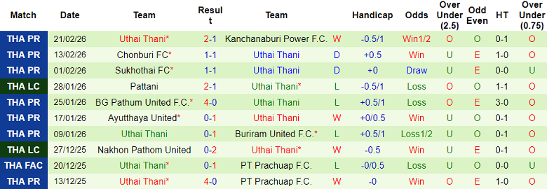 Nhận định soi kèo Ratchaburi vs Uthai Thani, 19h00 ngày 28/2: Phải thắng - Ảnh 2