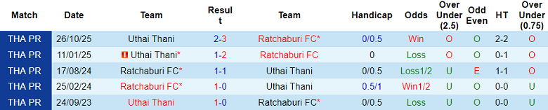 Nhận định soi kèo Ratchaburi vs Uthai Thani, 19h00 ngày 28/2: Phải thắng - Ảnh 3