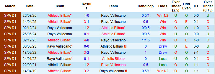 Nhận định, soi kèo Rayo Vallecano vs Athletic Bilbao, 20h00 ngày 28/2: Cơ hội phá dớp đối đầu - Ảnh 4