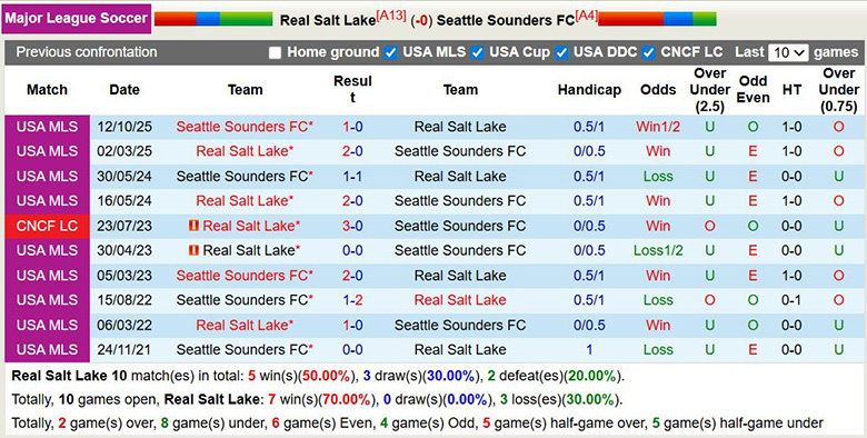 Nhận định, soi kèo Real Salt Lake vs Seattle Sounders, 7h30 ngày 1/3: Ngang trái - Ảnh 2
