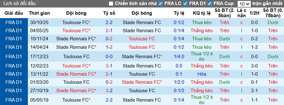 Nhận định, soi kèo Rennes vs Toulouse, 23h00 ngày 28/2: Tiếp đà bùng nổ - Ảnh 2