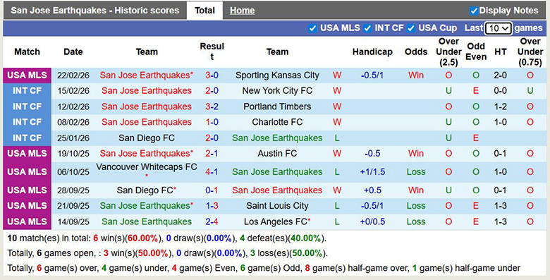Nhận định, soi kèo San Jose Earthquakes vs Atlanta United, 7h30 ngày 1/3: Đổi gió - Ảnh 3