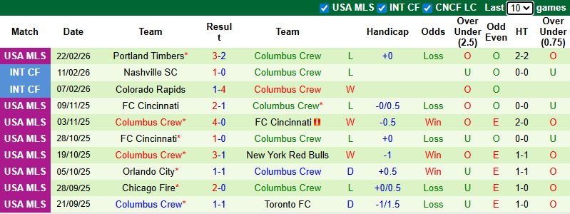 Nhận định, soi kèo Sporting Kansas City vs Columbus Crew, 8h30 ngày 1/3: Tin vào khách - Ảnh 3
