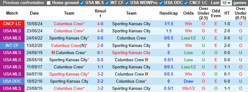 Nhận định, soi kèo Sporting Kansas City vs Columbus Crew, 8h30 ngày 1/3: Tin vào khách - Ảnh 4