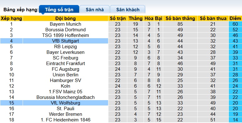 Nhận định, soi kèo Stuttgart vs Wolfsburg, 21h30 ngày 1/3: Khách trắng tay - Ảnh 1