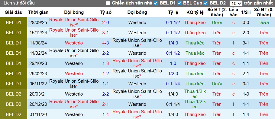Nhận định, soi kèo Westerlo vs Union SG, 22h00 ngày 1/3: Gặp khó nơi đất khách - Ảnh 2