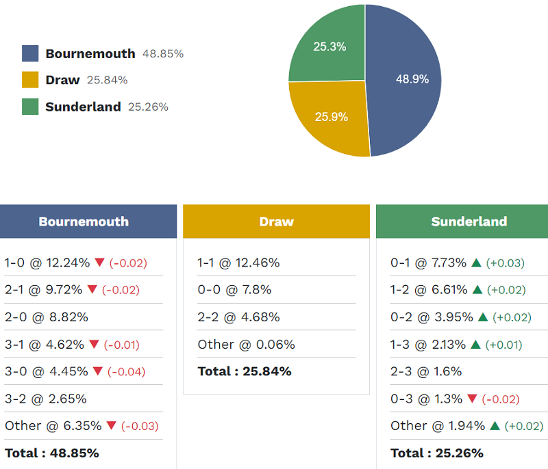 Siêu máy tính dự đoán Bournemouth vs Sunderland, 19h30 ngày 28/2 - Ảnh 2