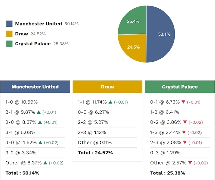 Siêu máy tính dự đoán MU vs Crystal Palace, 21h00 ngày 1/3 - Ảnh 2