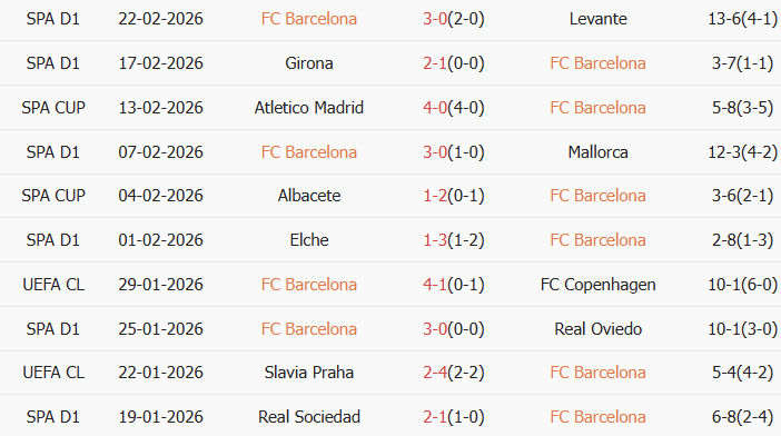 Soi kèo góc Barcelona vs Villarreal, 22h15 ngày 28/02 - Ảnh 1