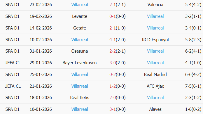 Soi kèo góc Barcelona vs Villarreal, 22h15 ngày 28/02 - Ảnh 2