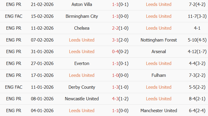 Soi kèo góc Leeds vs Man City, 0h30 ngày 29/02 - Ảnh 1