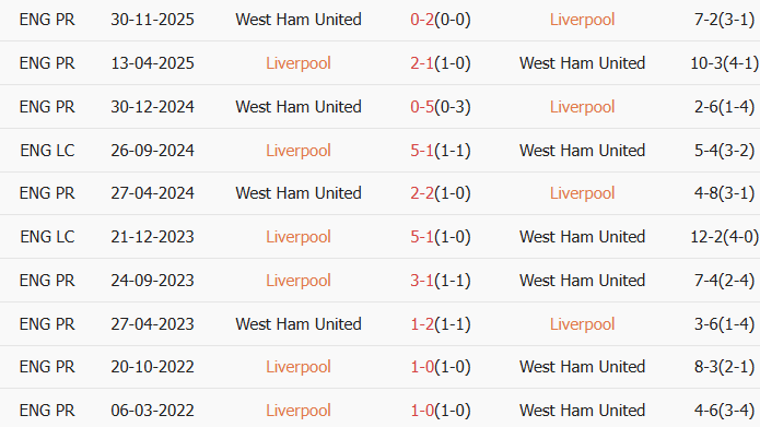 Soi kèo góc Liverpool vs West Ham, 22h00 ngày 28/02 - Ảnh 3