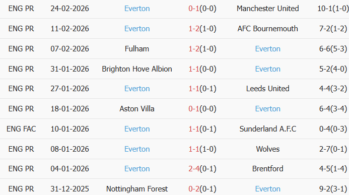 Soi kèo góc Newcastle vs Everton, 22h00 ngày 28/02 - Ảnh 2