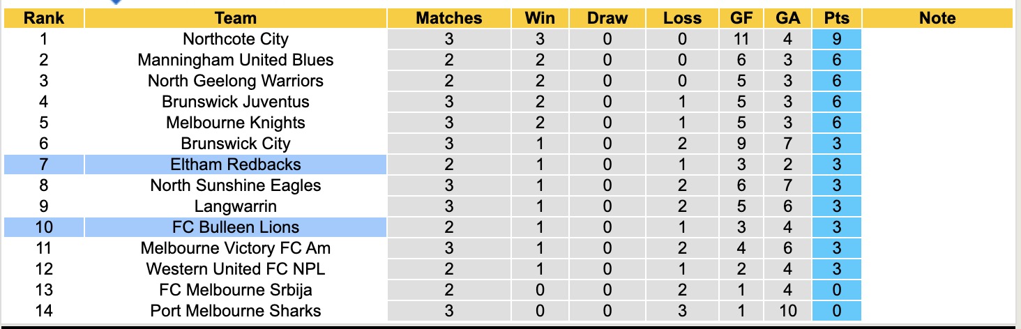Nhận định, soi kèo Bulleen Lions vs Eltham Redbacks, 16h30 ngày 2/3: Tin vào Eltham Redback - Ảnh 2